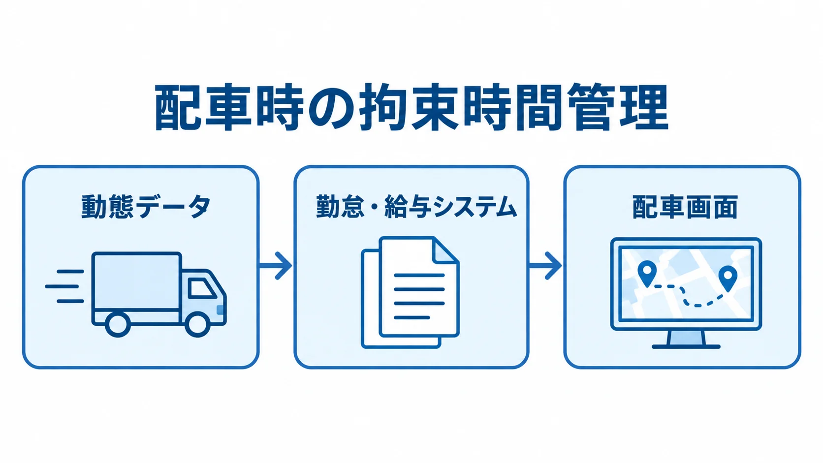 動態データを使った配車時の拘束時間管理 動態データから勤怠・給与システムを経て配車画面へつながる、拘束時間管理の流れ。
