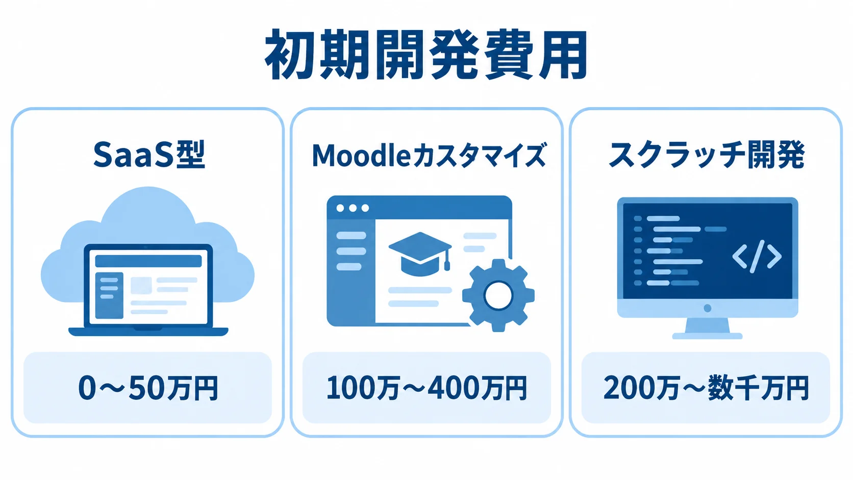 SaaS型、Moodleカスタマイズ、スクラッチ開発の初期開発費用を3枚のパネルで並べた図。