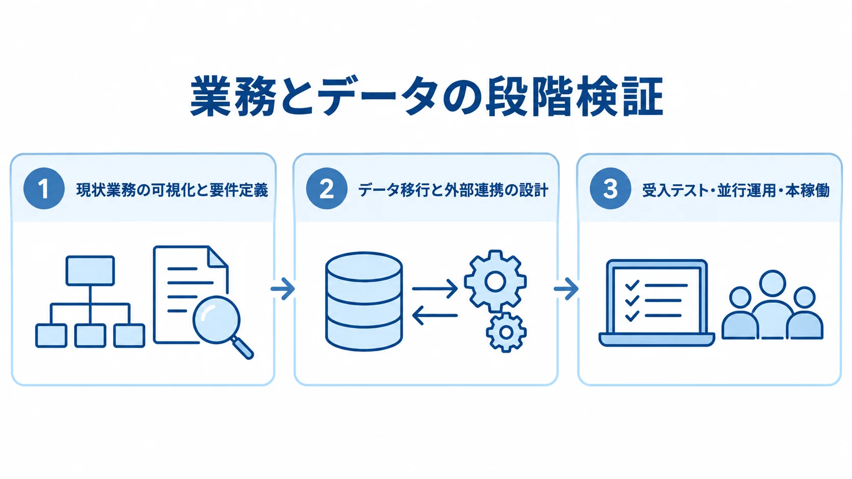 SKU管理システム開発の検証工程 業務の可視化、データ移行と連携、本稼働前後の確認を3枚のパネルで示した図解。