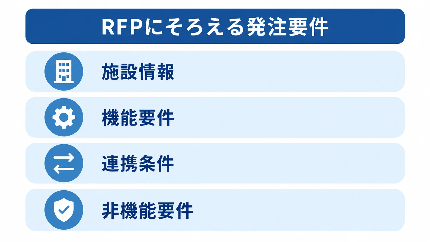 RFPで発注先へ伝える要件の分類 RFPに記載する施設情報、機能要件、連携条件、非機能要件を4層で整理した図解。