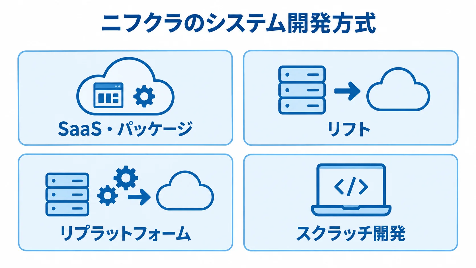 ニフクラのシステム開発方式 SaaS・パッケージ、リフト、リプラットフォーム、スクラッチ開発の方式を並べた図
