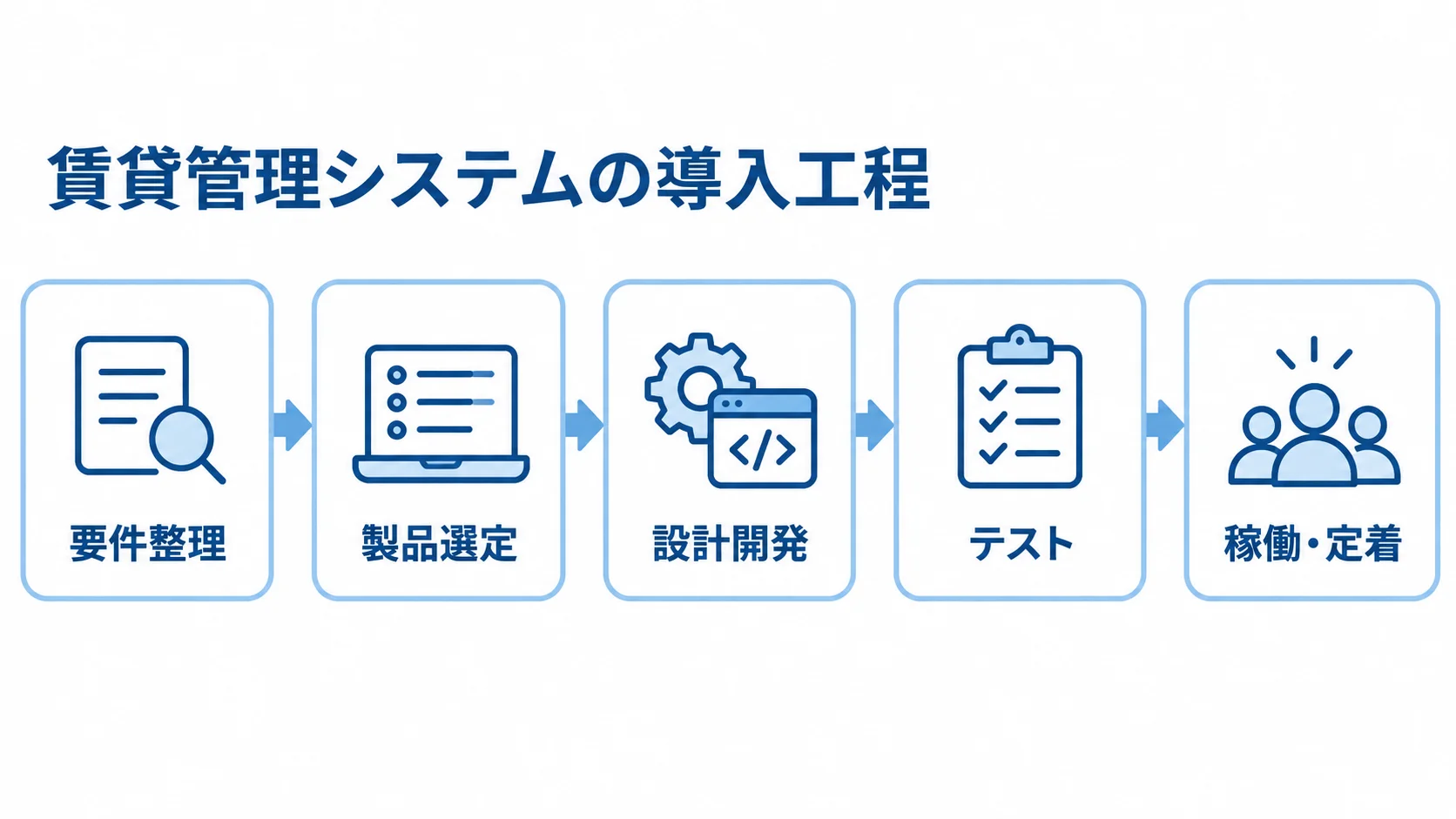 賃貸管理システムの導入工程 賃貸管理システムの導入を、要件整理、製品選定、設計開発、テスト、稼働・定着の順に示す図。