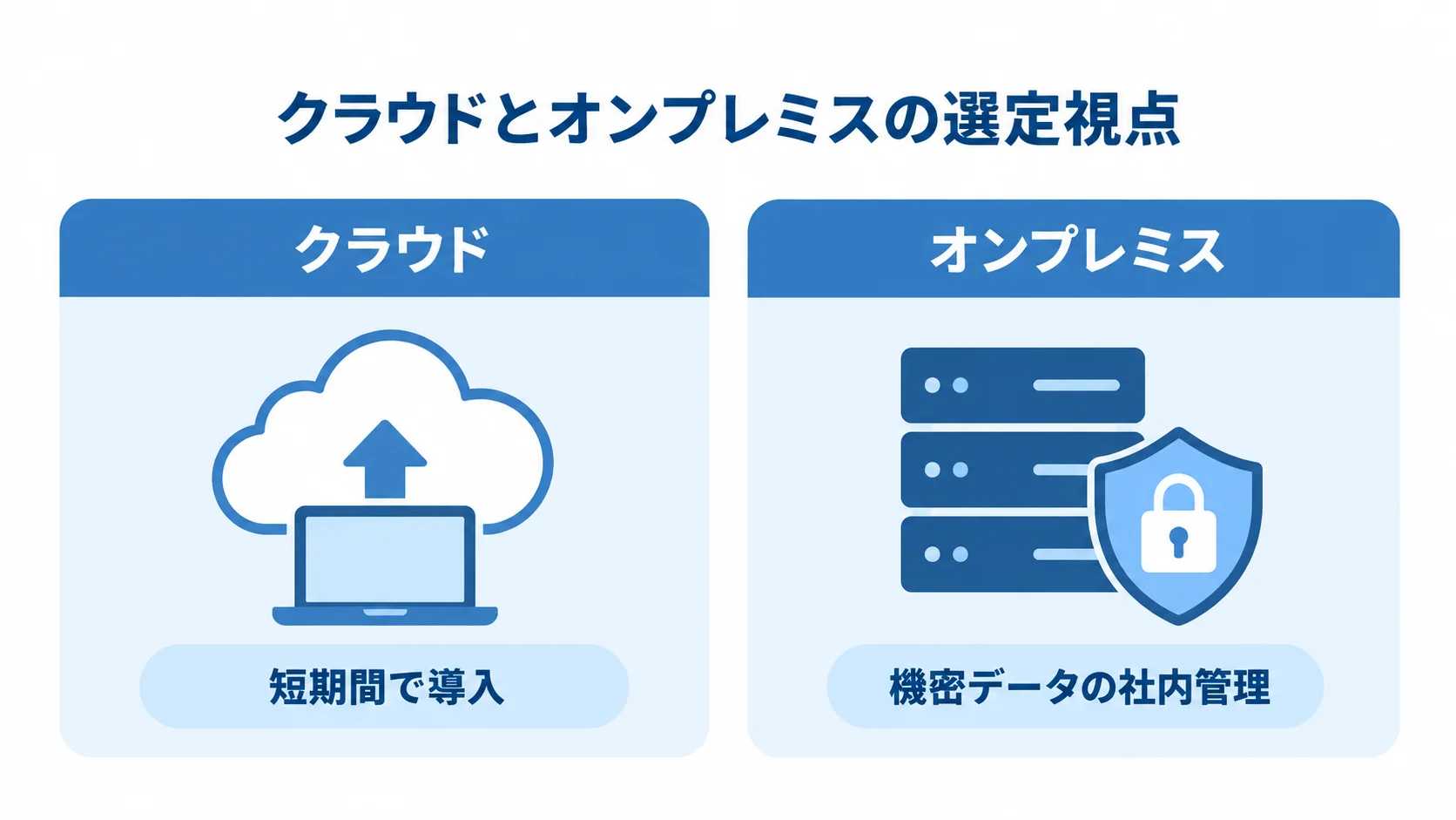 クラウドとオンプレミスの判断で重視する点 クラウドは短期間での導入、オンプレミスは機密データの社内管理を重視する選択肢として比較した図