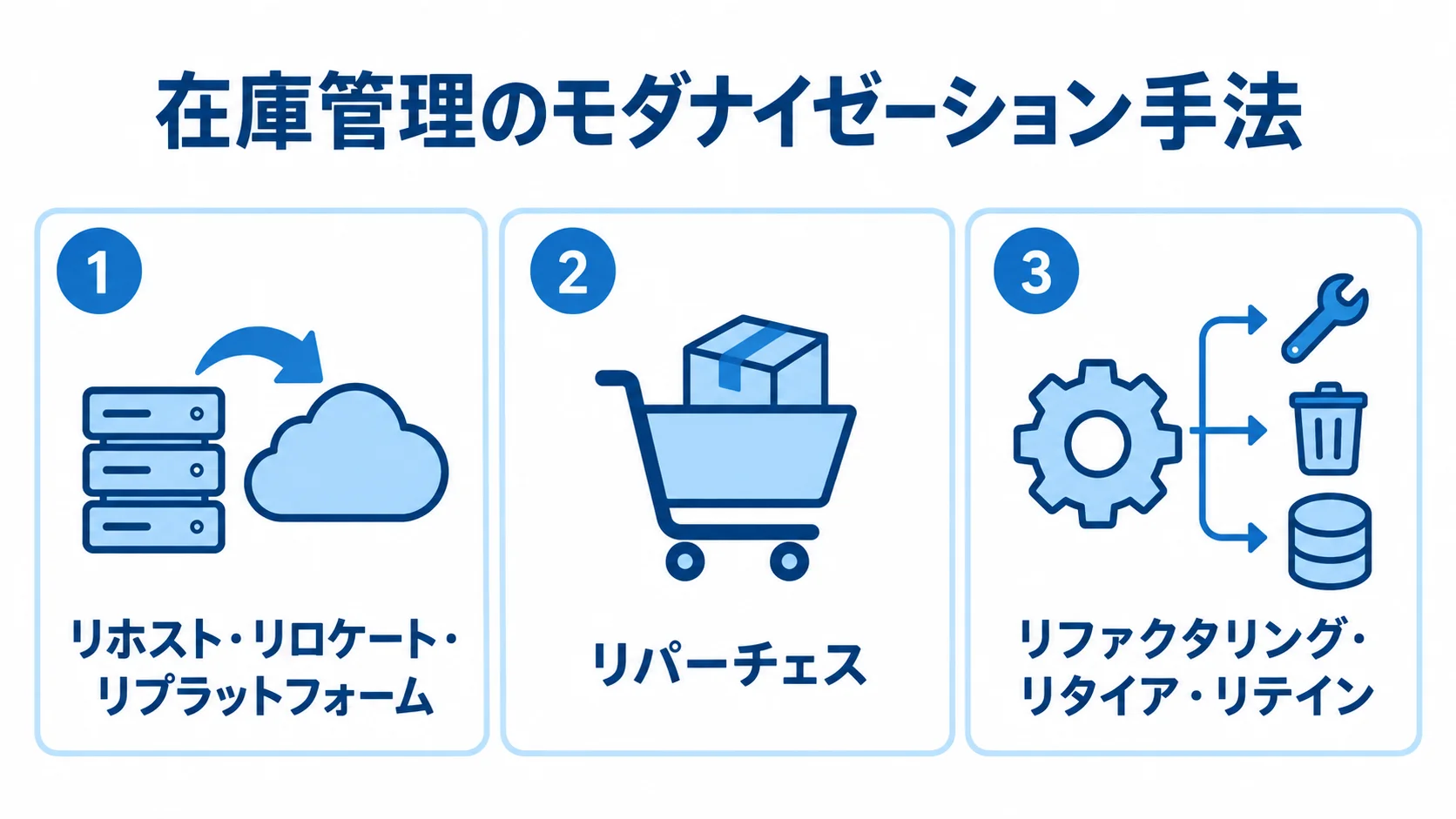 在庫管理システムの7R手法を3分類したパネル図 在庫管理の7R手法を、移行、買い替え、作り替え・廃止・維持の3グループに整理した図。