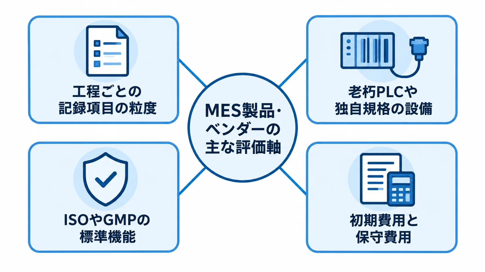 MES製品・ベンダー選定の評価軸を示す図 MES製品・ベンダーの評価軸として、工程ごとの記録項目の粒度、老朽PLCや独自規格の設備、ISOやGMPの標準機能、初期費用と保守費用を並べた図。