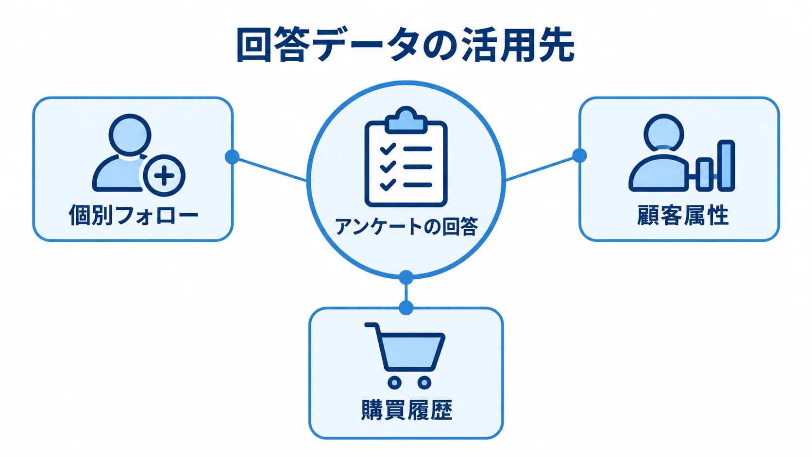 アンケート回答データのCRM活用先を示す図 アンケートの回答を中心に、個別フォロー、顧客属性、購買履歴を使った分析先を配置した図。