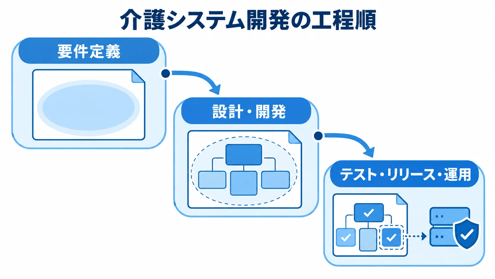 介護・福祉システム開発の進行工程 要件定義から設計・開発を経て、テスト・リリース・運用へ進む工程図。