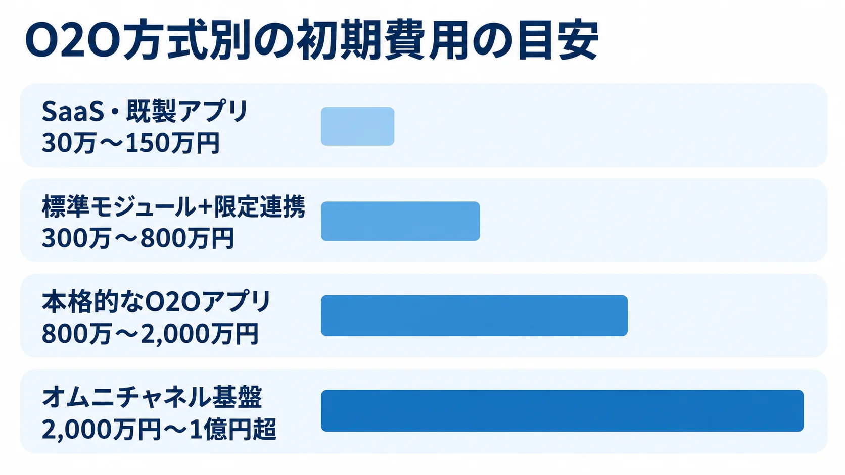 SaaS・既製アプリからオムニチャネル基盤まで、方式別の初期費用の目安を横棒で比較した図。