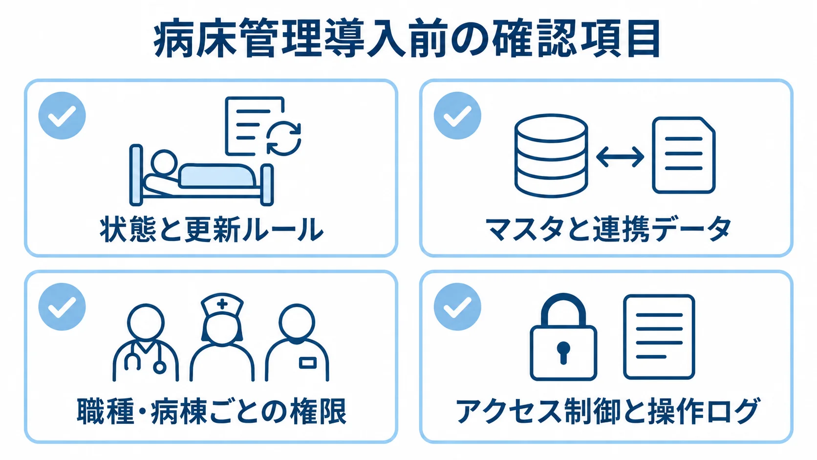 病床管理システムの導入前確認項目 導入前の確認項目として、状態と更新ルール、マスタと連携データ、職種・病棟ごとの権限、アクセス制御と操作ログを示す図解。