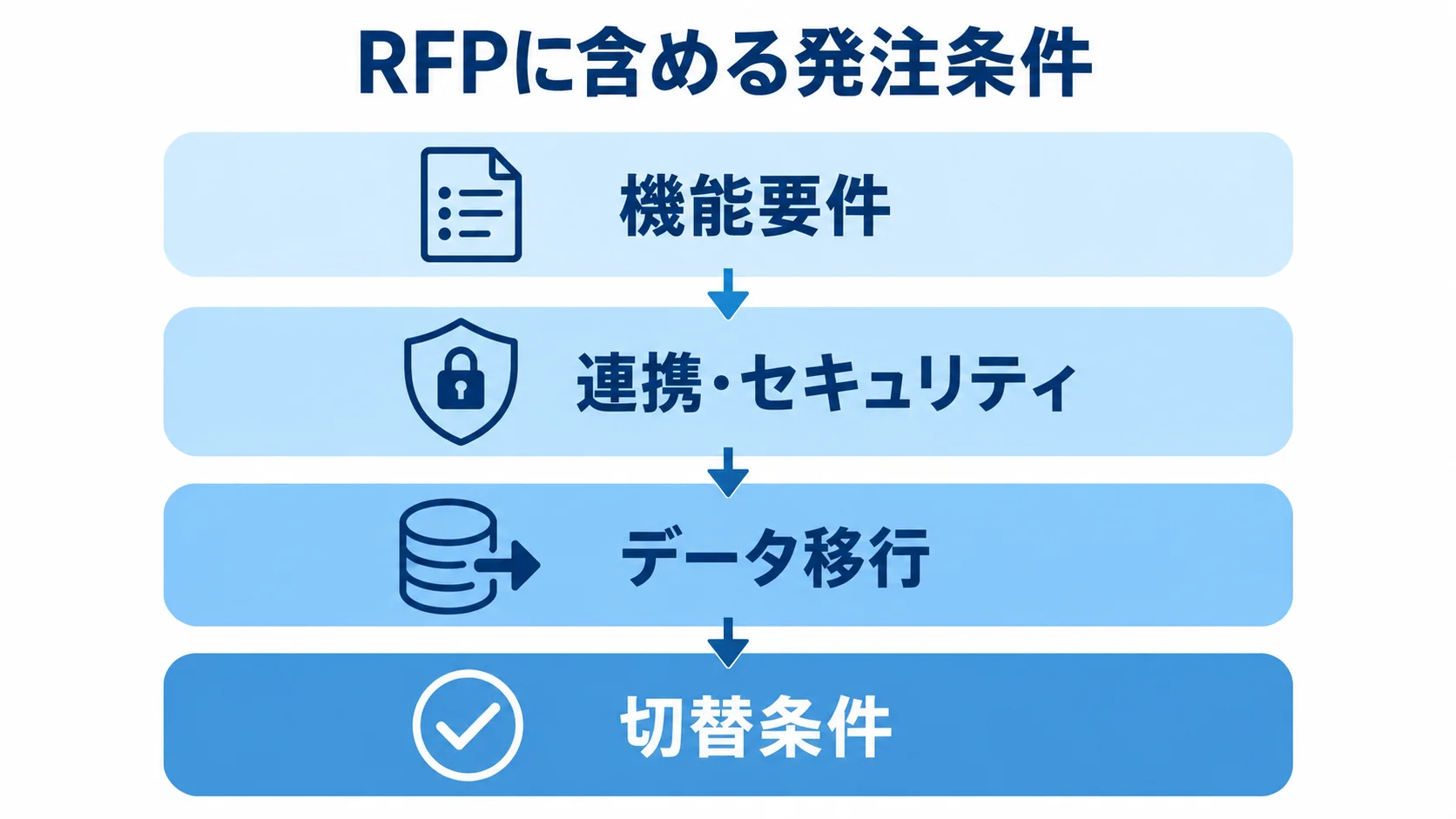 公共施設予約システムのRFP発注条件を示す4層図 RFPに含める機能要件、連携・セキュリティ、データ移行、切替条件を上下4層に整理した図。