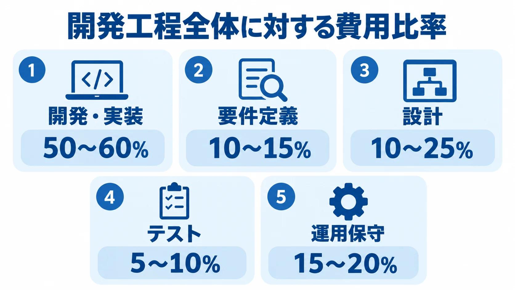 開発工程全体に対する費用比率を、開発・実装、要件定義、設計、テスト、運用保守の5項目で示す図。