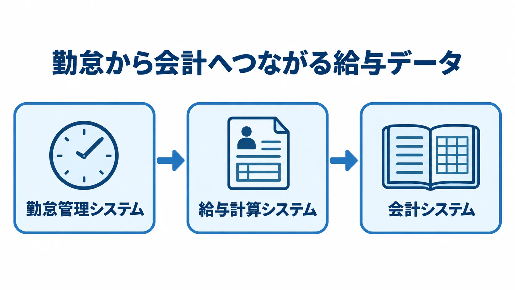 勤怠・給与・会計のデータ連携 勤怠管理システムから給与計算システムを経て会計システムへ進むデータ連携の流れ。