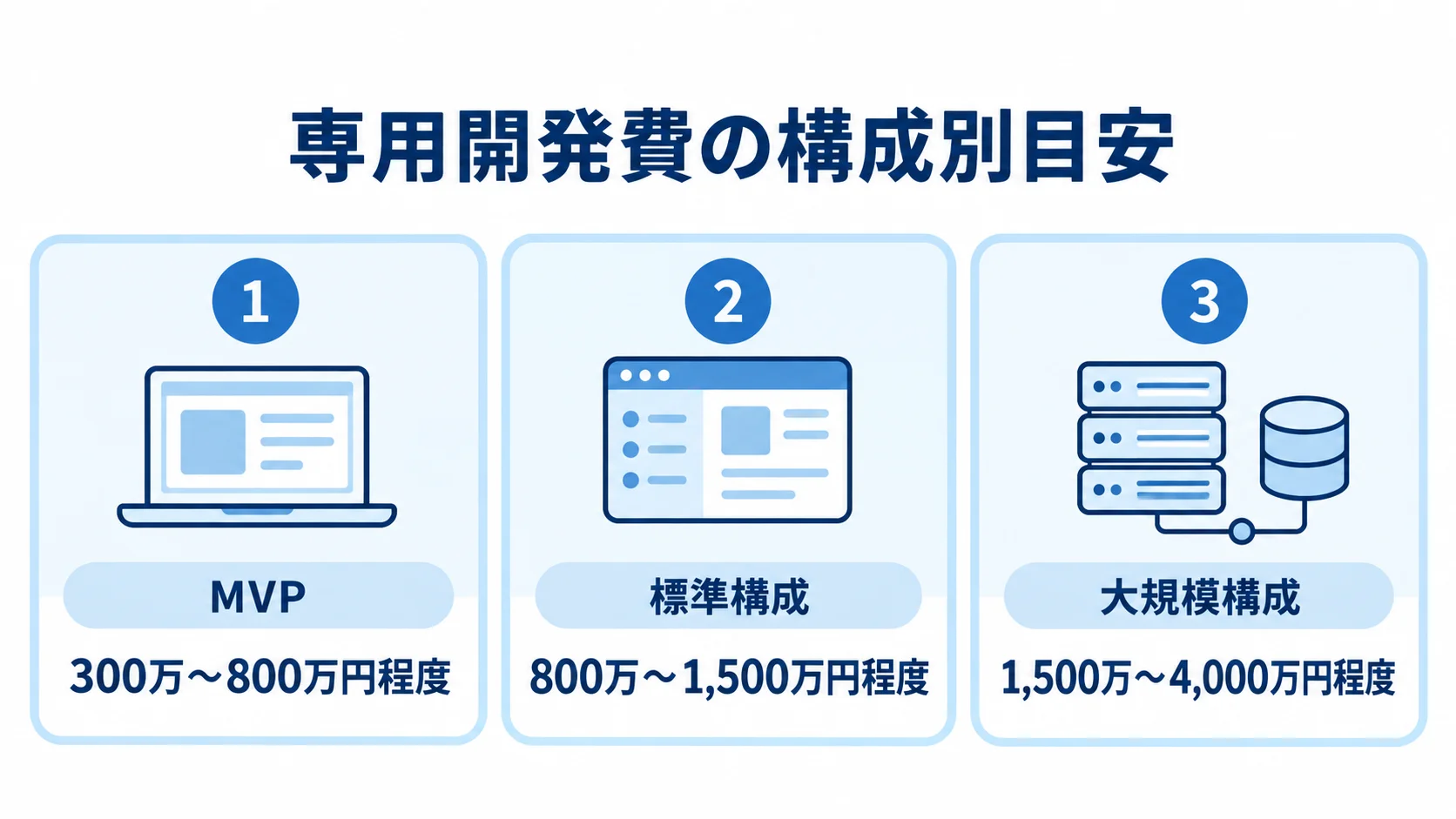 MVPは300万〜800万円程度、標準構成は800万〜1,500万円程度、大規模構成は1,500万〜4,000万円程度の費用目安を並べた図。