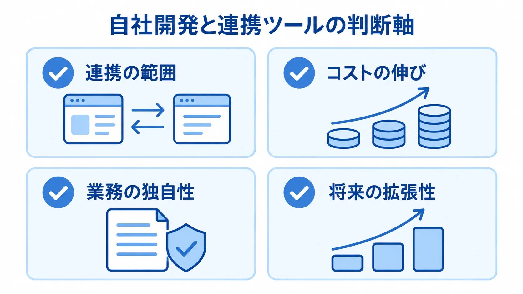 自社開発と連携ツールの選択に使う4つの判断軸 自社開発と連携ツールを選ぶときに確認する、連携の範囲、コストの伸び、業務の独自性、将来の拡張性の4項目。