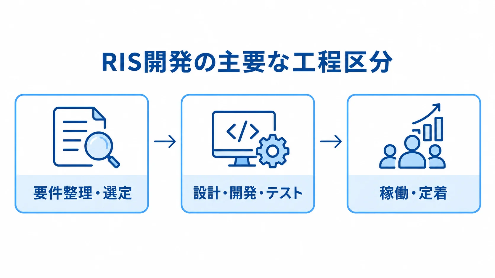 RIS開発の工程区分を示す図 RIS開発を要件整理・選定、設計・開発・テスト、稼働・定着の順に並べた工程図。