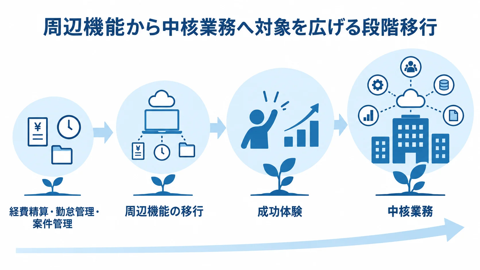 周辺機能から中核業務へ対象を広げる段階移行の尺度図。 経費精算や勤怠管理などの周辺機能から始め、成功体験を積んで中核業務へ進む段階移行の図。