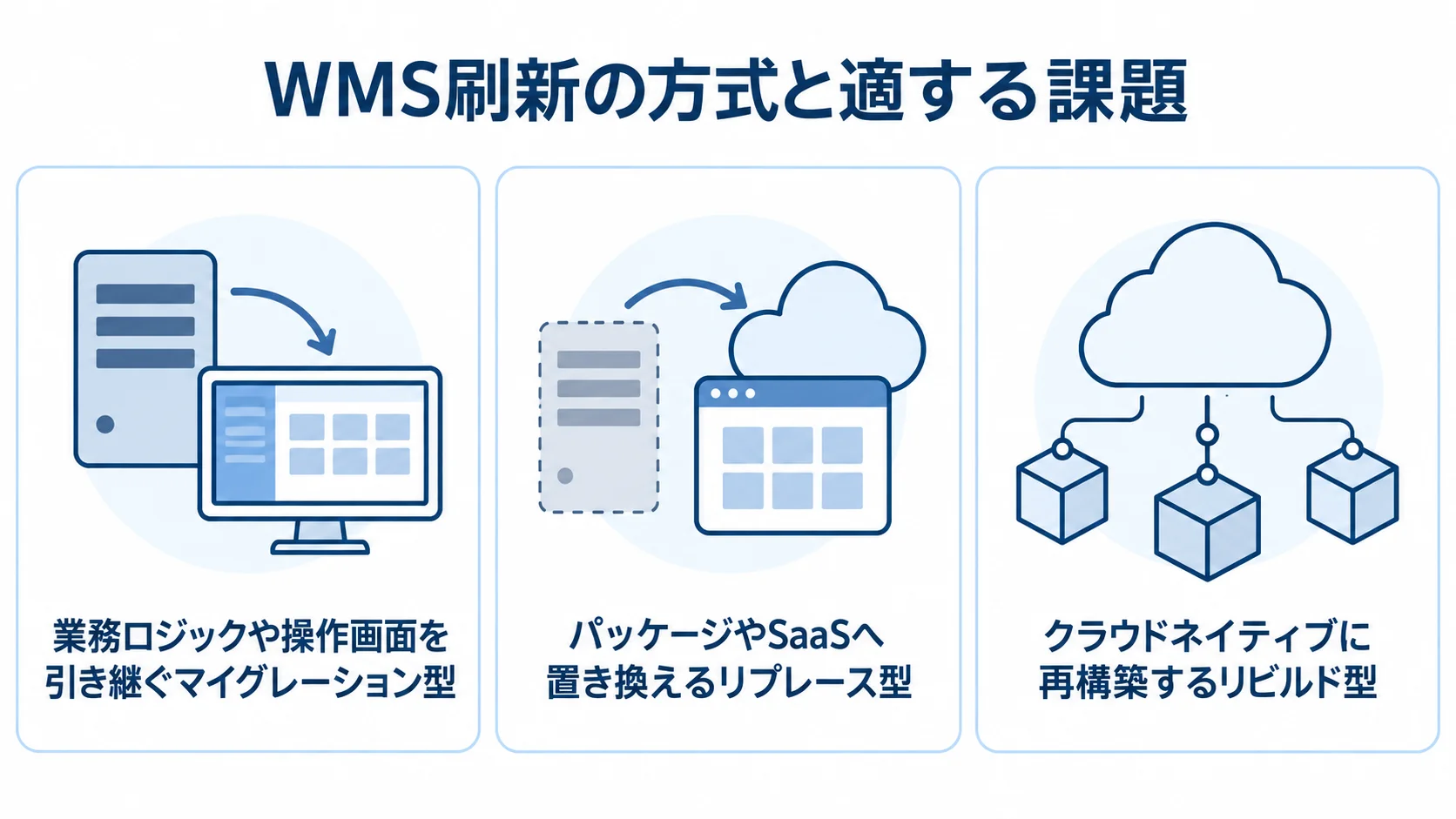 WMS刷新における3方式の特徴 マイグレーション型、リプレース型、リビルド型の特徴を3枚のカードで並べた図。