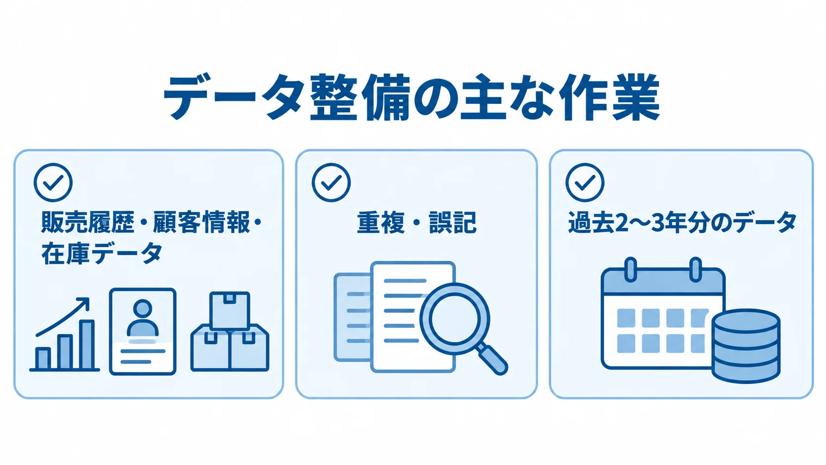 AI導入前のデータ整備として、販売履歴・顧客情報・在庫データの集約、重複・誤記の修正、過去2〜3年分のデータ確認を並べた図。