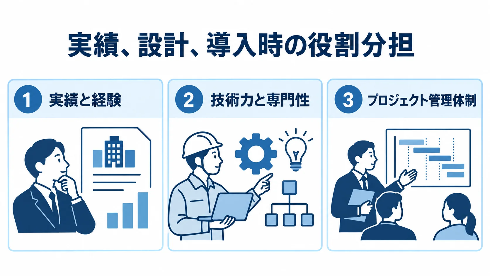 安全書類作成システムのパートナー選定で見る3観点 パートナー選定で確認する実績と経験、技術力と専門性、プロジェクト管理体制の3観点を示す図解