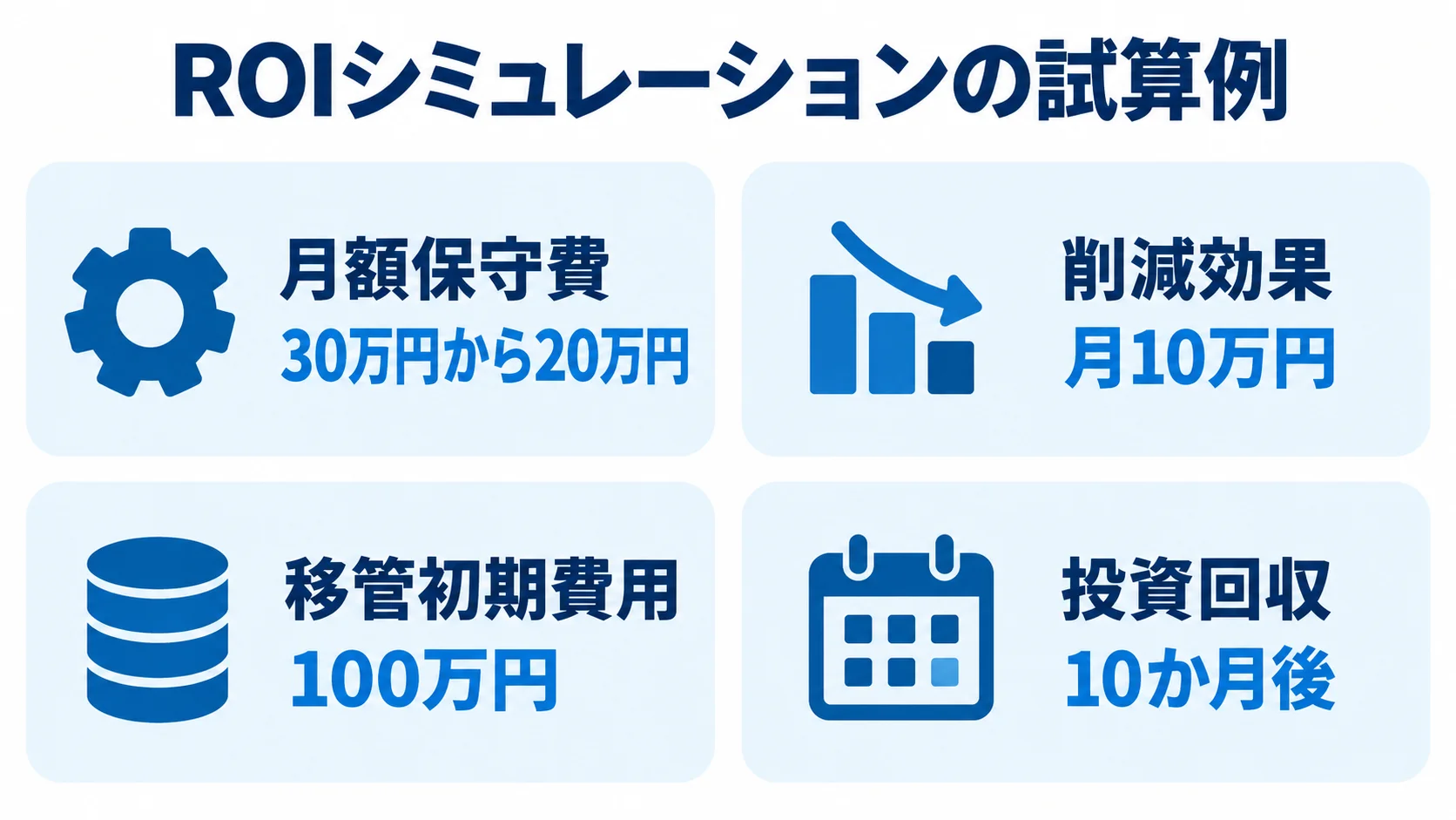 月額保守費30万円から20万円への変更で月10万円を削減し、移管初期費用100万円を10か月後に回収する試算図。