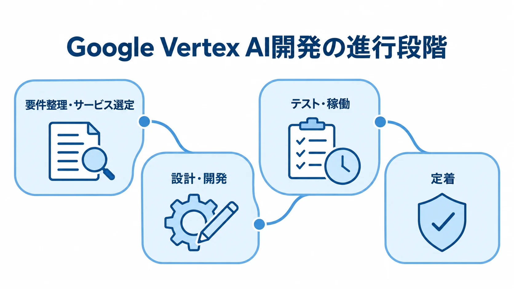Google Vertex AI開発の進行段階 要件整理・サービス選定から設計・開発、テスト・稼働、定着へ進む4つのパネル。