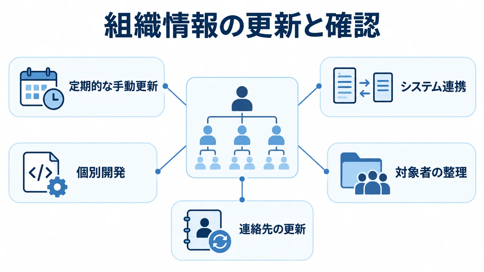組織情報の更新方法と通知先の確認項目を示す図解 中央の組織情報を囲むように、手動更新・システム連携・個別開発と連絡先・対象者の確認項目を配置した図。