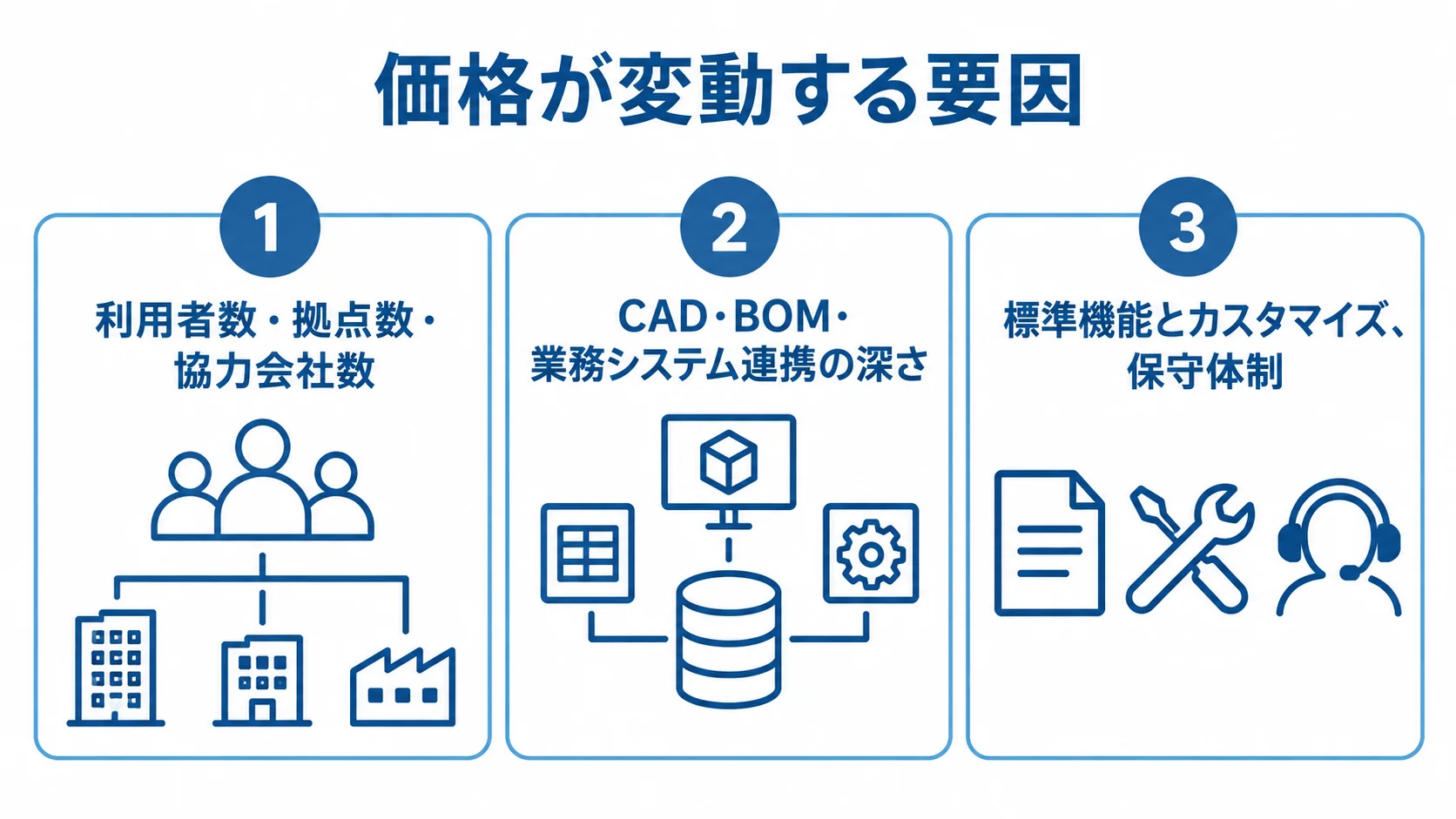 設計変更管理システムの価格変動要因を示す図 設計変更管理システムの価格変動要因を、利用範囲、システム連携、標準機能とカスタマイズの3パネルで示した図。