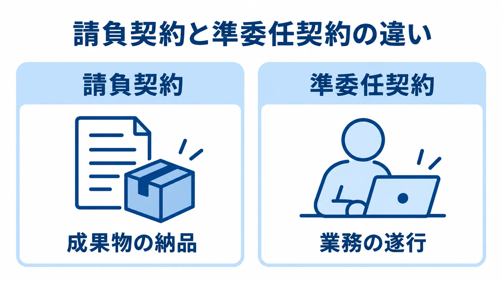 請負契約と準委任契約について、成果物の納品と業務の遂行を左右に比べた図解。