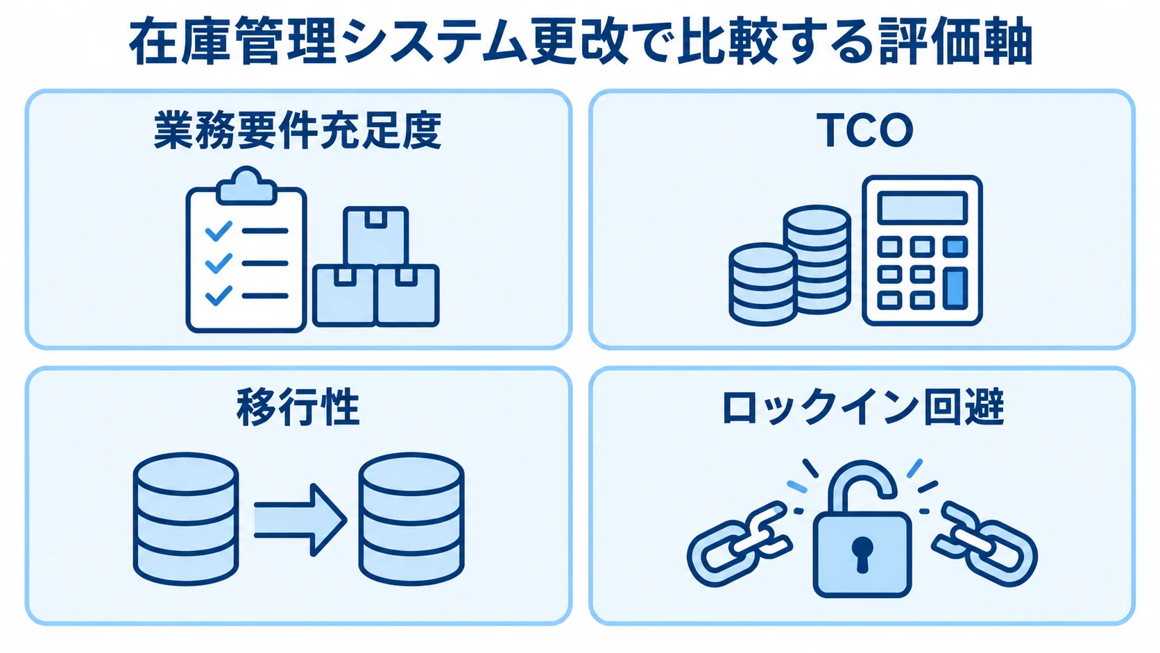 業務要件充足度、TCO、移行性、ロックイン回避の4つの評価軸を並べた図。