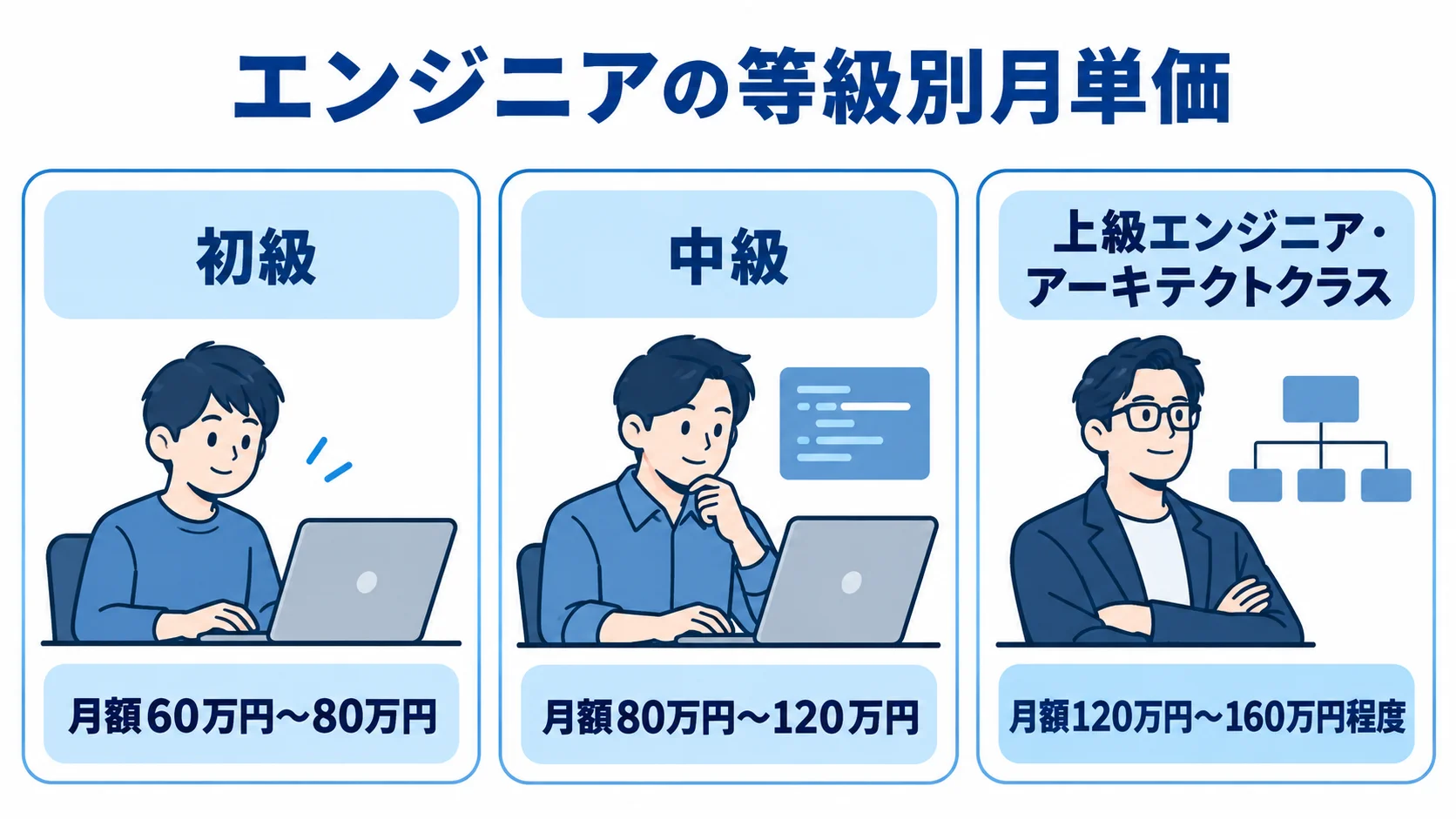 エンジニアの等級別月単価 初級、中級、上級エンジニア・アーキテクトクラスの月単価を金額帯で並べた図