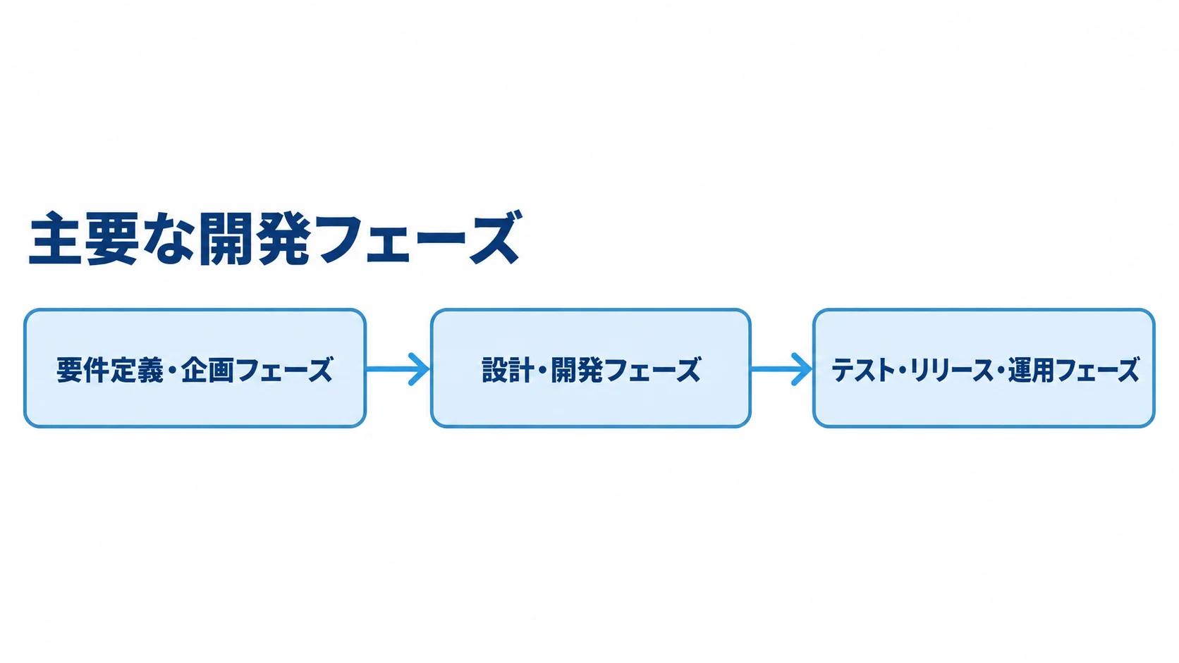 主要な開発フェーズ 要件定義・企画、設計・開発、テスト・リリース・運用の順に矢印でつないだ主要な開発フェーズの図。
