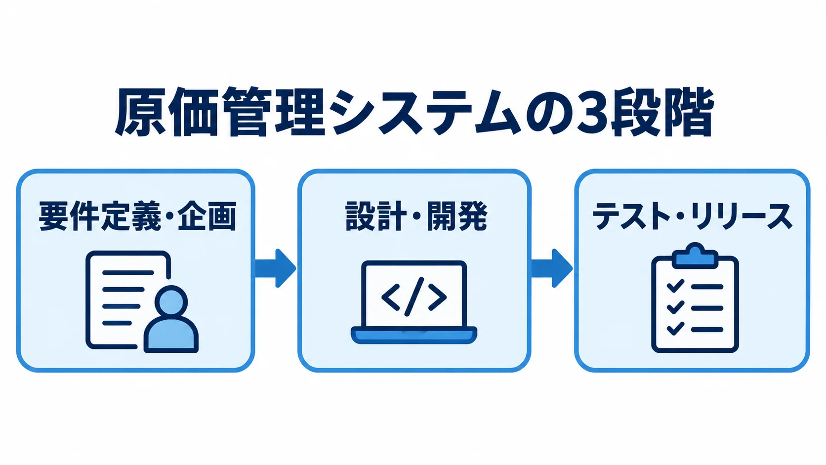 要件定義・企画、設計・開発、テスト・リリースの3段階を矢印でつないだ図。
