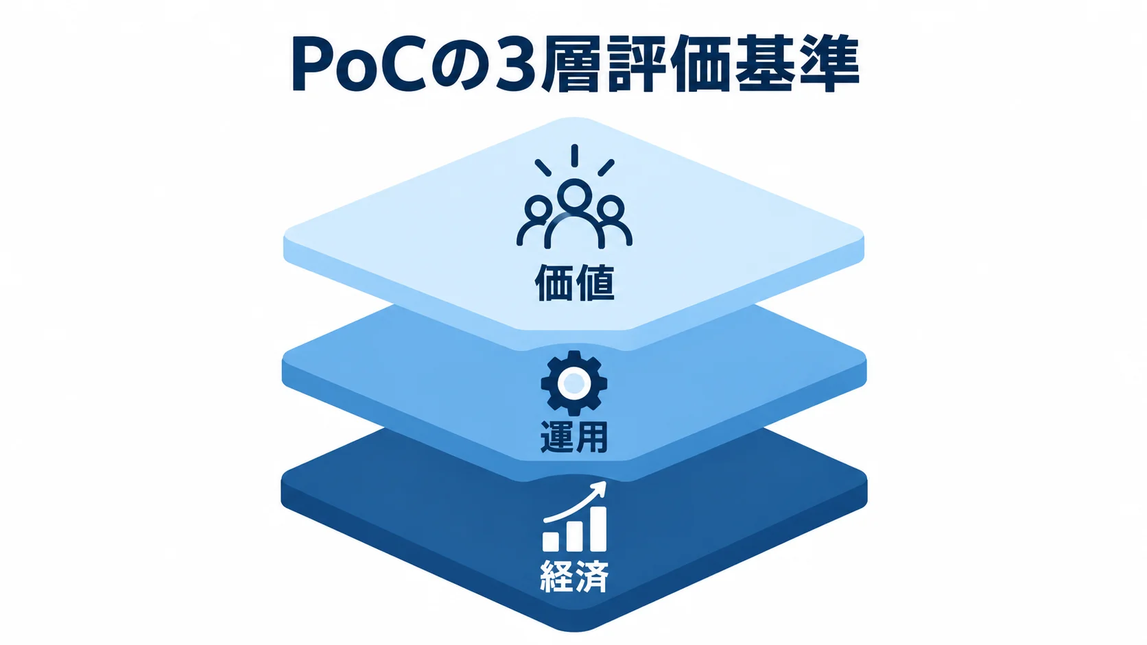 価値・運用・経済で見るPoC評価のレイヤー図 PoCの評価基準を価値、運用、経済の3層に積み重ねた図。