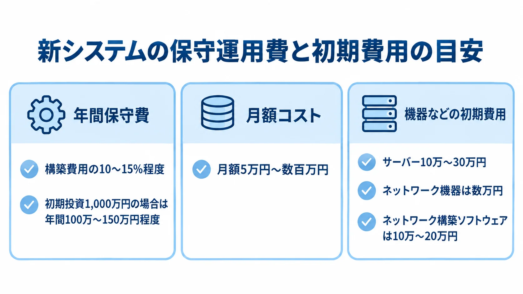 年間保守費、月額コスト、機器などの初期費用を、それぞれ本文記載の目安とともに3枚のカードで整理した図。