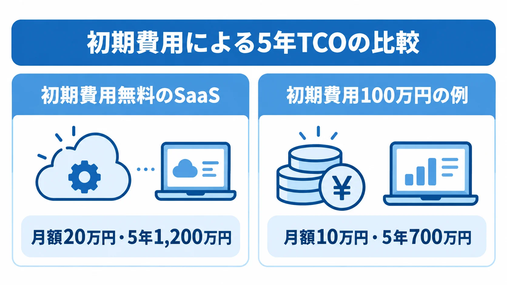 初期費用の異なる例の月額と5年TCOを比較する図 初期費用無料のSaaSと初期費用100万円の例について、月額と5年総額を左右で比べた図。
