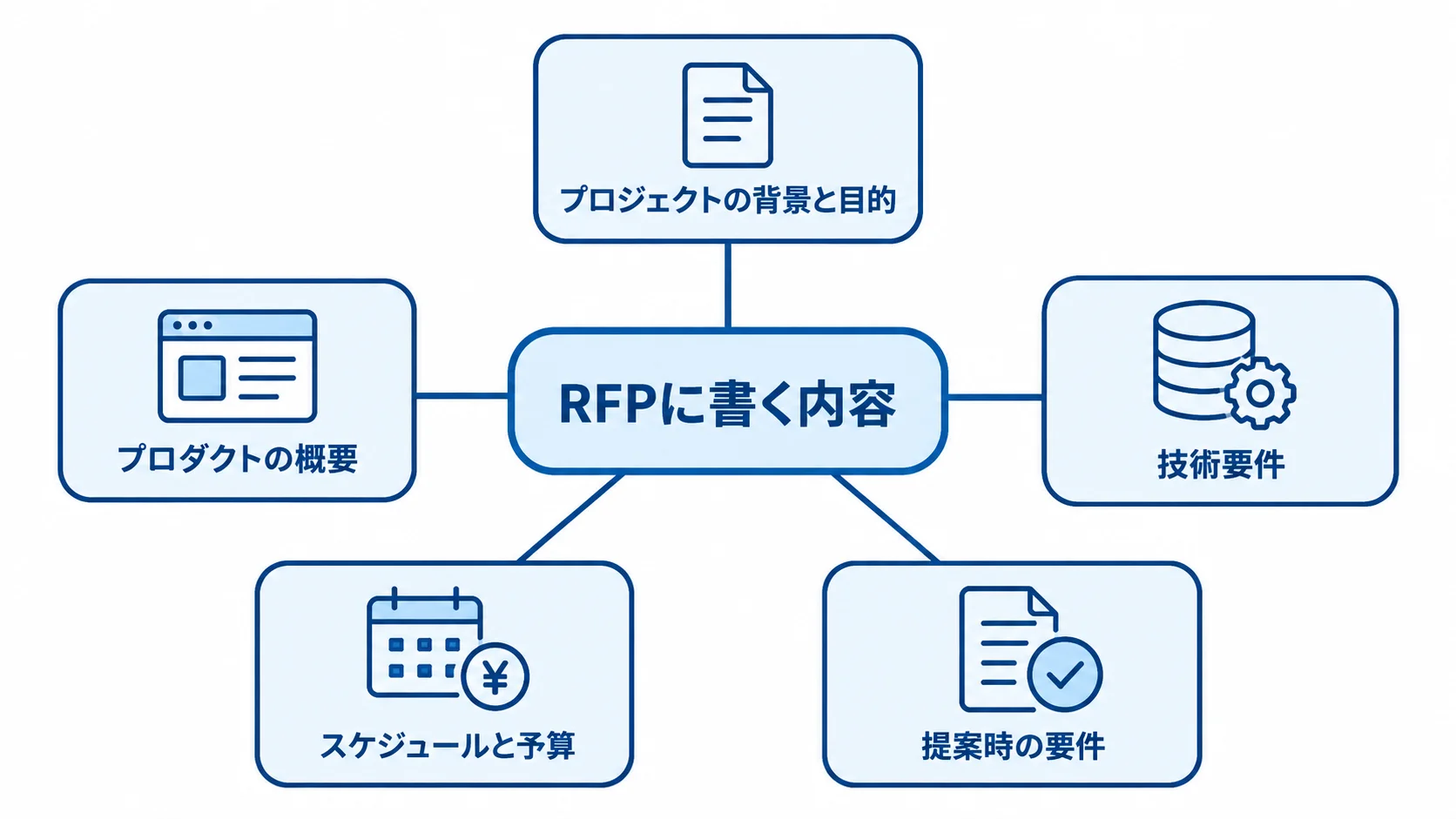 RFPに整理する5つの情報 RFPを中心に、背景と目的、プロダクト概要、技術要件、スケジュールと予算、提案時の要件を配置した図。