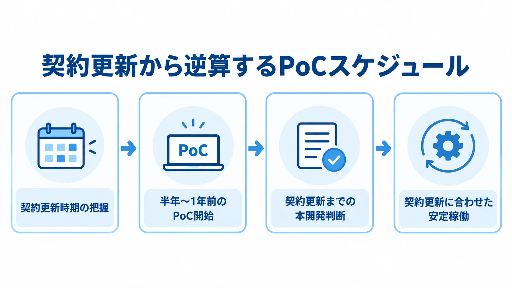 契約更新を基点にしたPoCの時期 配送業者の契約更新時期からPoC開始と本開発判断を逆算する時系列図。