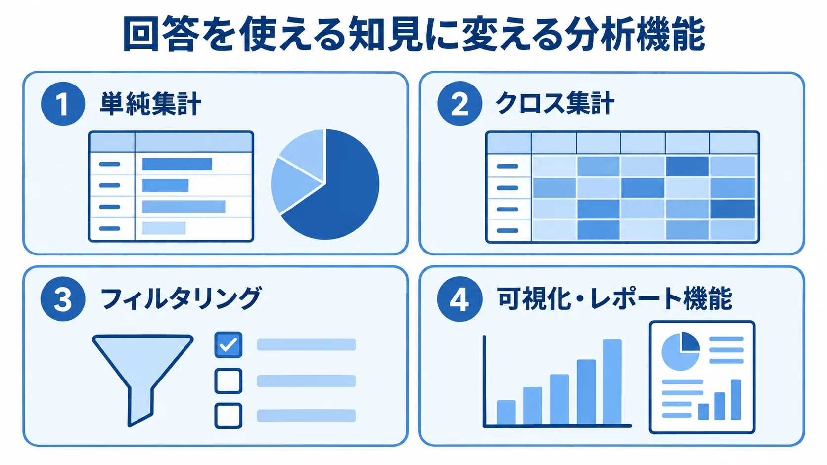 アンケート分析を支える4つの機能領域 単純集計、クロス集計、フィルタリング、可視化・レポート機能を並べた分析機能の4パネル図