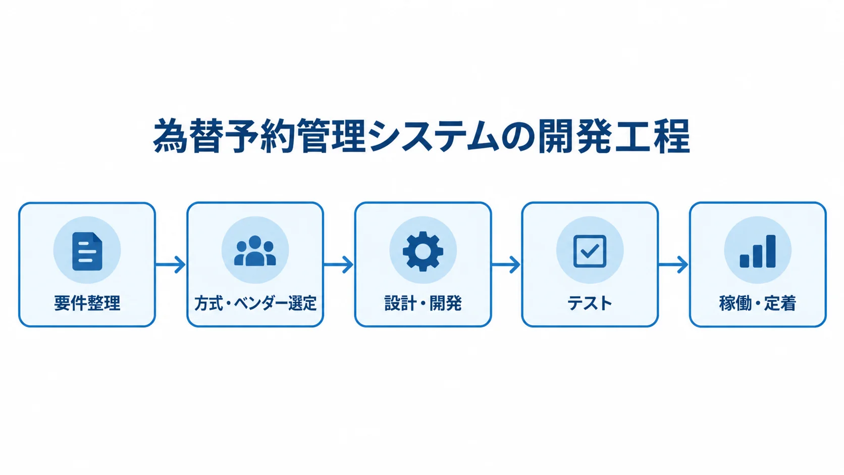 為替予約管理システムの開発工程 要件整理、方式・ベンダー選定、設計・開発、テスト、稼働・定着の順に並べた開発工程の図です。