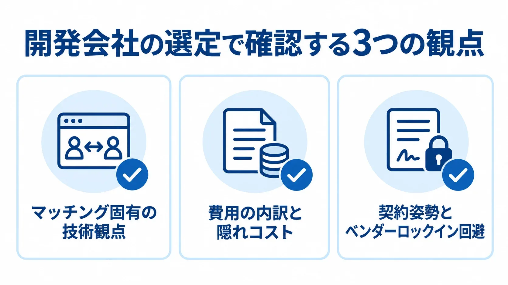 開発会社の選定で確認する技術・費用・契約 開発会社を選ぶ際の技術、費用、契約の3観点をチェックカードで示した図。