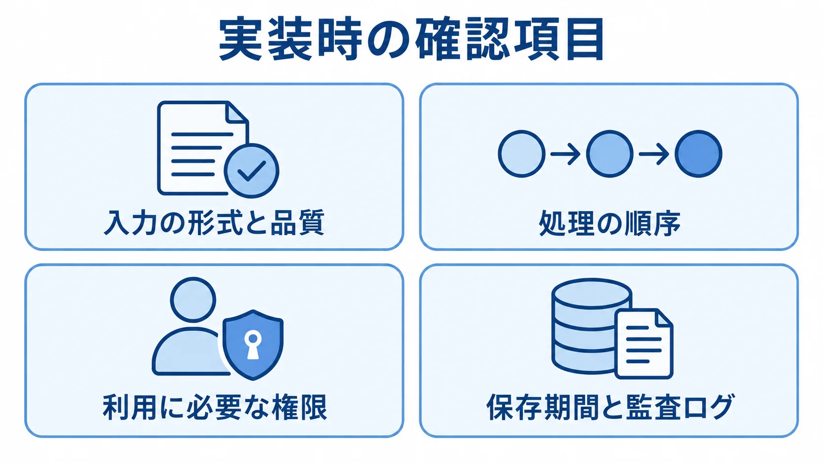 実装時に確認する入力の形式と品質、処理の順序、利用に必要な権限、保存期間と監査ログを4枚のカードで示した図。