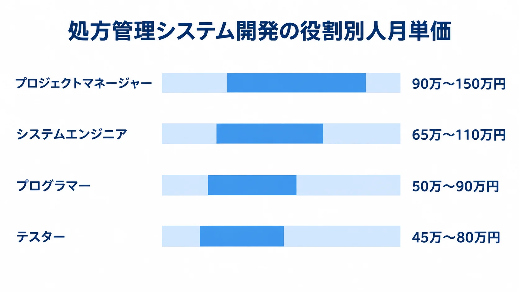 処方管理システム開発の役割別人月単価 プロジェクトマネージャー、システムエンジニア、プログラマー、テスターの人月単価を横棒で比較した図。