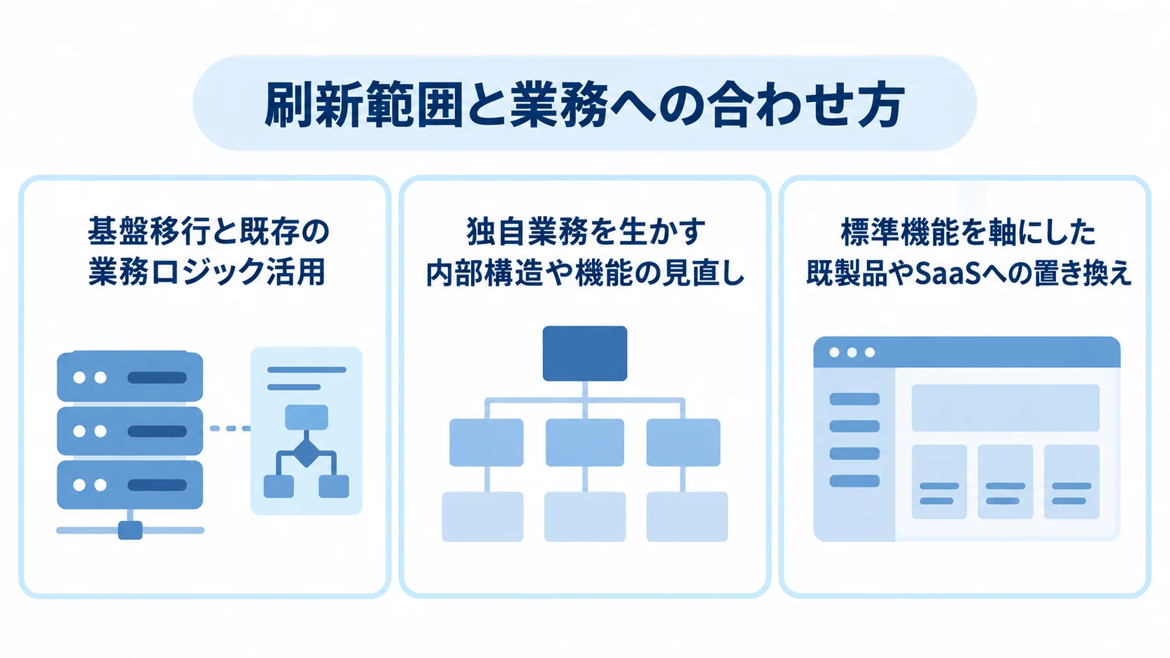 5R各アプローチの刷新範囲と業務への合わせ方 5Rのアプローチを、基盤移行、独自業務を生かす見直し、標準機能への置き換えに分けた図