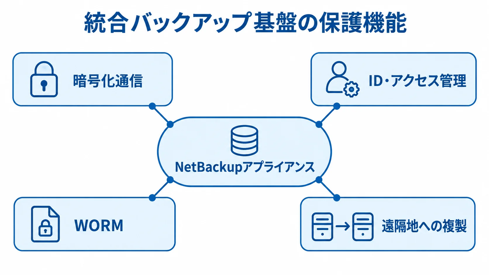 統合バックアップ基盤の保護機能 NetBackupアプライアンスの周囲に暗号化通信、ID・アクセス管理、WORM、遠隔地への複製を配置した図