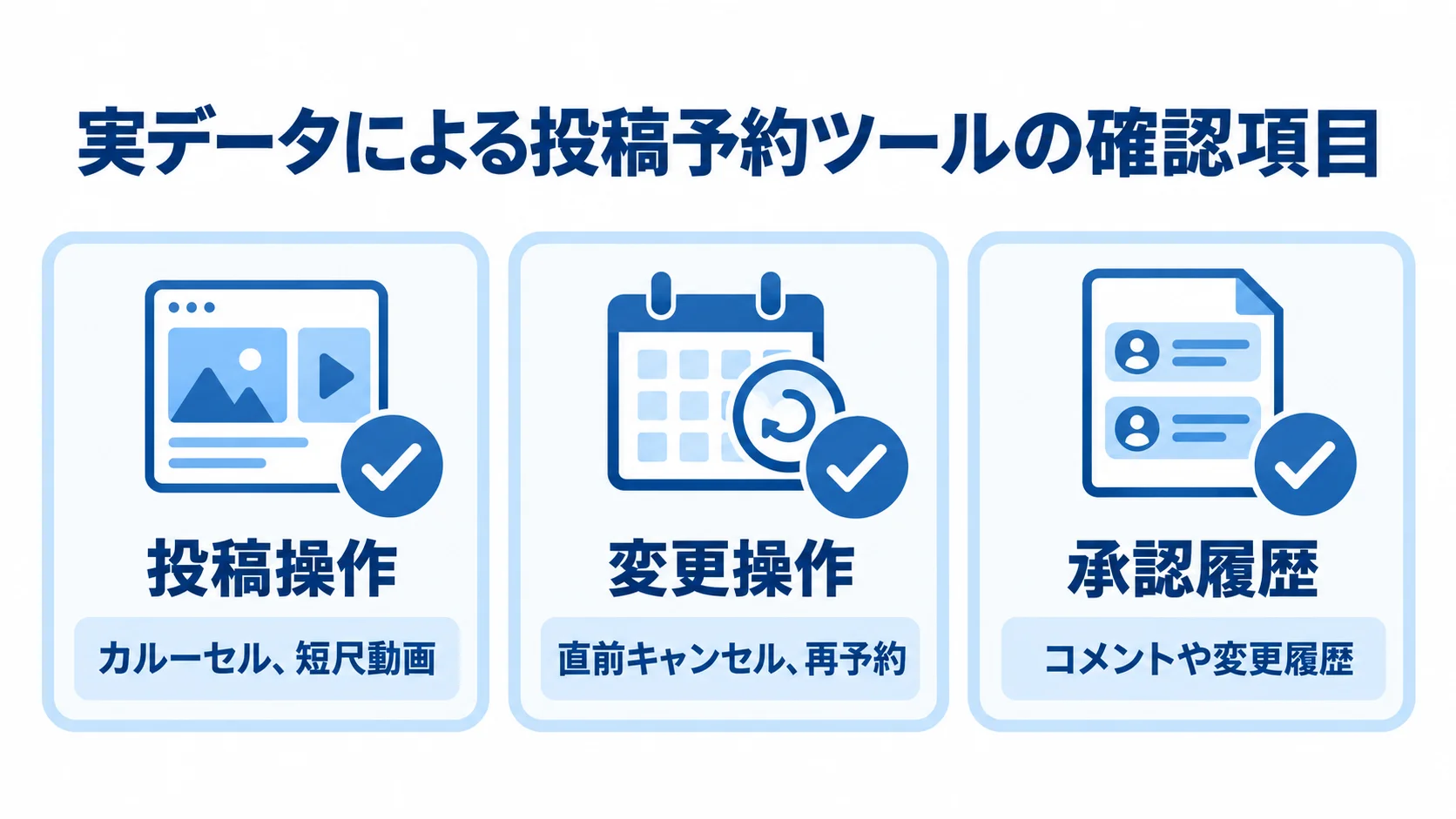 実データで確かめる投稿操作・変更操作・承認履歴 投稿操作、変更操作、承認履歴の3観点と、本文にある確認例を並べたチェックリスト。