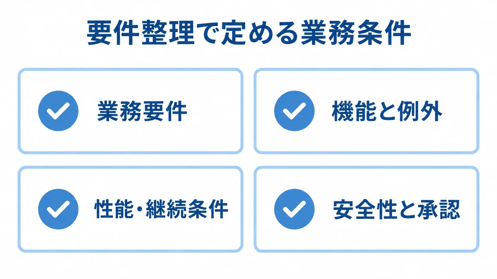 要件整理の業務要件、機能と例外、性能・継続条件、安全性と承認を並べた4項目の図。