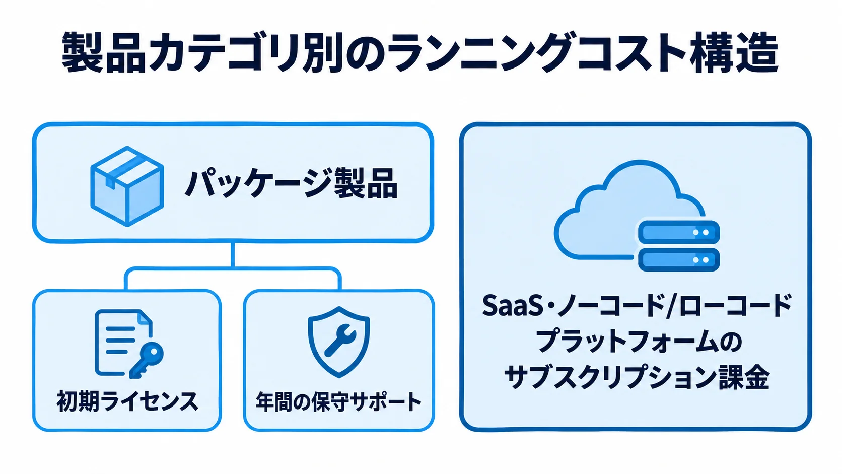 パッケージ製品の初期ライセンスと年間の保守サポート、SaaS・ノーコード/ローコードプラットフォームのサブスクリプション課金を注釈線で示した図。