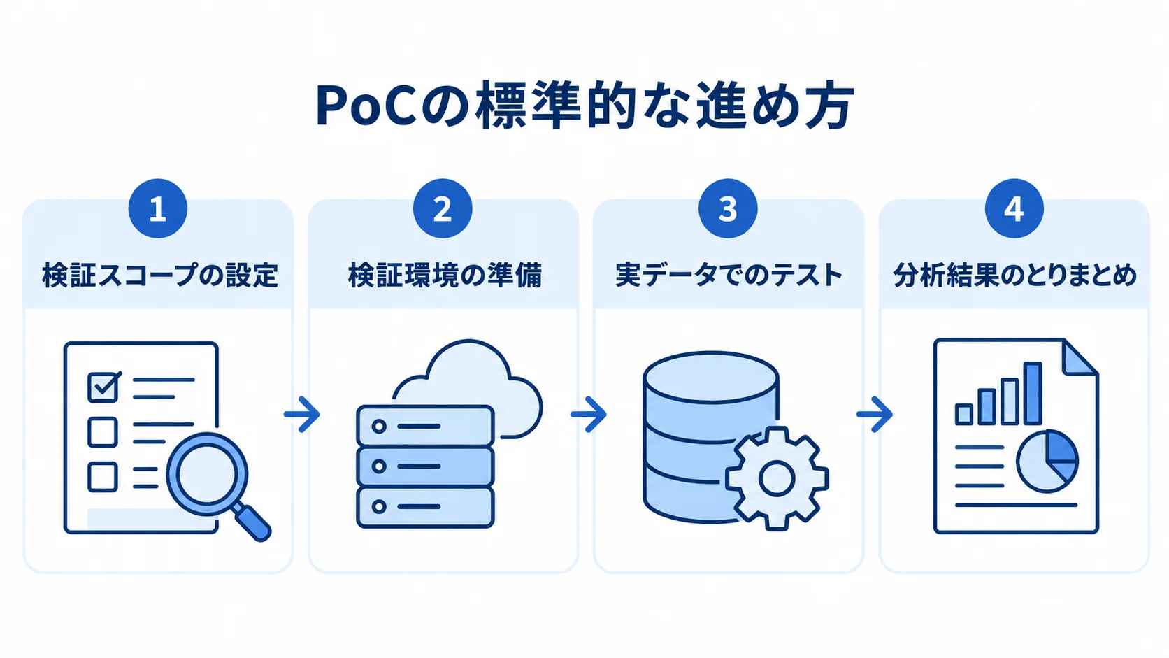 検証スコープの設定から分析結果のとりまとめまでのPoC手順 PoCの標準的な進め方を、検証スコープの設定から分析結果のとりまとめまで4段階で示した図。