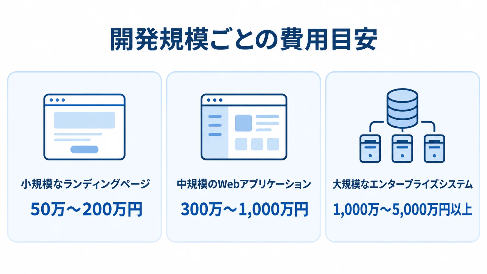 JavaScript開発の規模別費用目安 小規模なランディングページ、中規模のWebアプリケーション、大規模なエンタープライズシステムの費用目安を3枚のパネルで示した図。