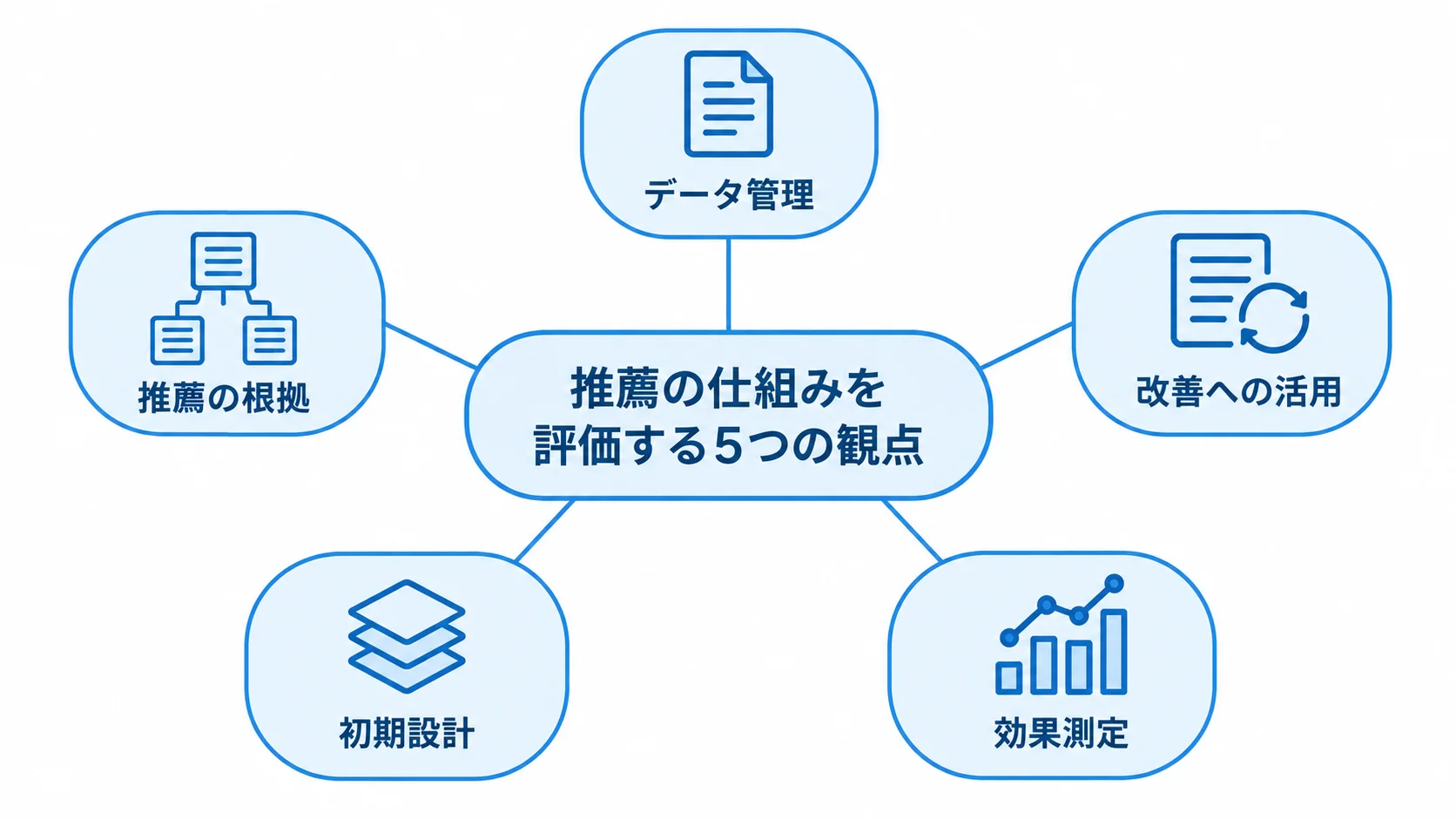 求人マッチングの推薦機能を評価する5つの観点の図解 推薦の仕組みを評価する観点として、データ管理、推薦の根拠、改善への活用、初期設計、効果測定を並べた図。